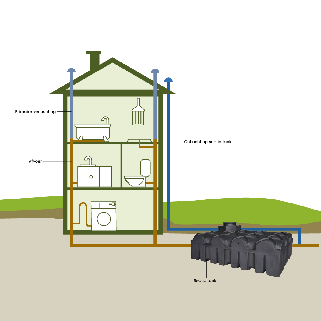Primaire + secundaire verluchting septic tank