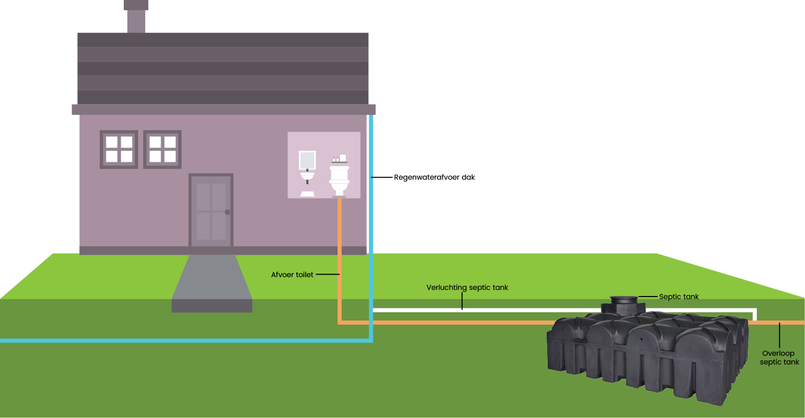 Eenvoudige ontluchting septic tank